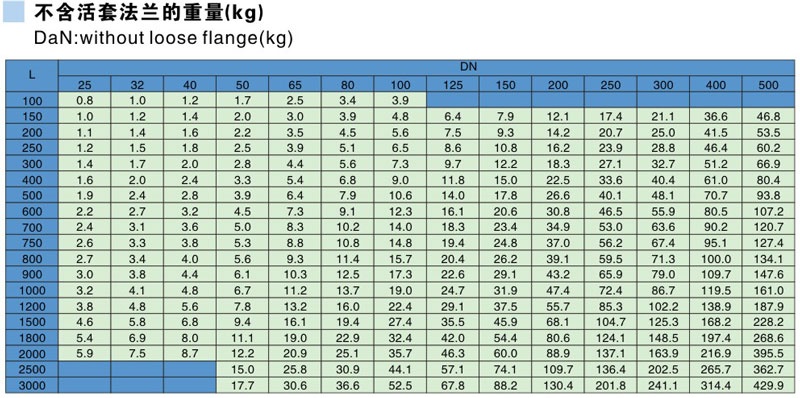Glass Lined Straight Pipes Parameter table